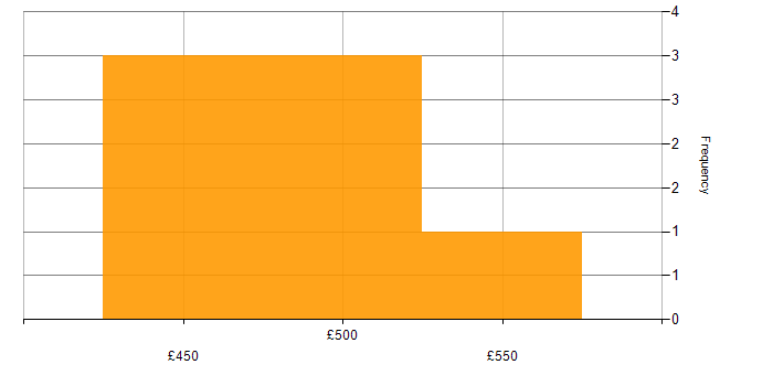 Daily rate histogram for Service Manager in the Midlands