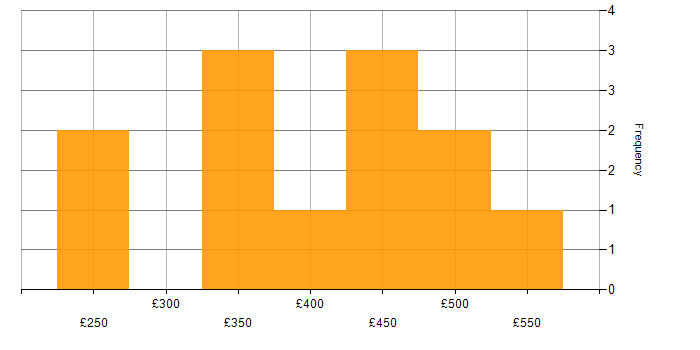 Daily rate histogram for Service Manager in the North West