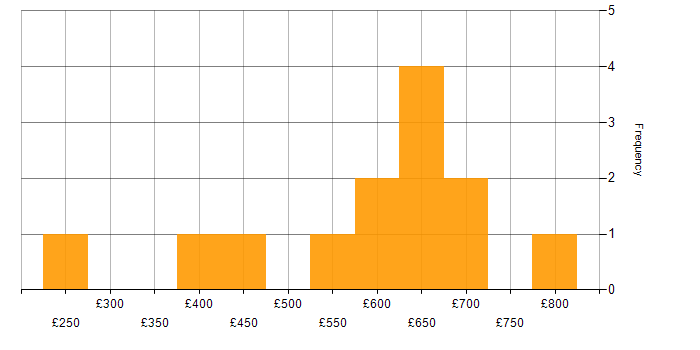 Daily rate histogram for Service Migration in the UK