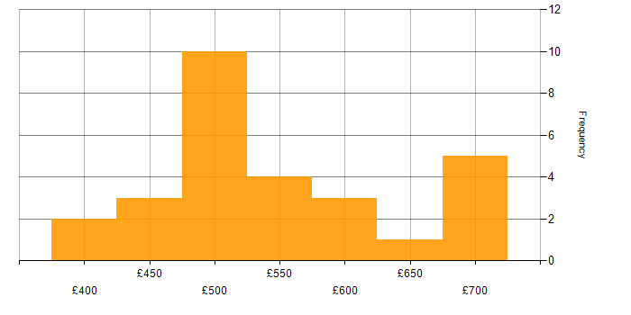 Daily rate histogram for Service Transition Manager in London