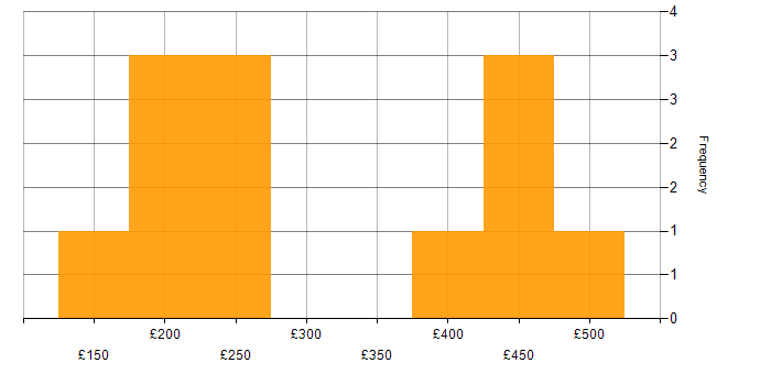 Daily rate histogram for ServiceNow in Buckinghamshire