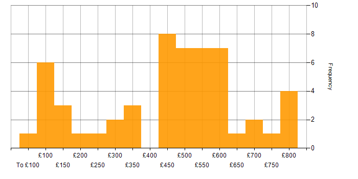 Daily rate histogram for ServiceNow in the City of London