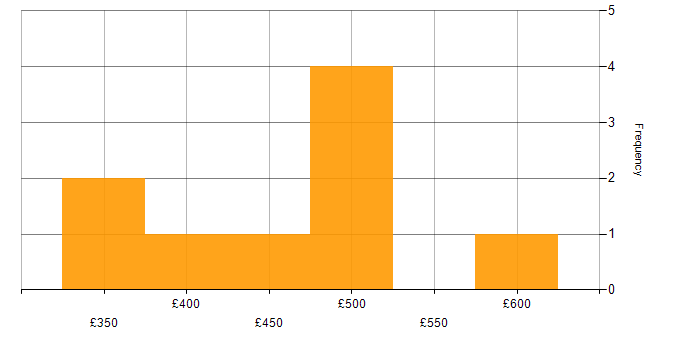 Daily rate histogram for ServiceNow in East London