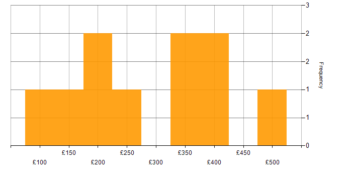 Daily rate histogram for ServiceNow in the East Midlands