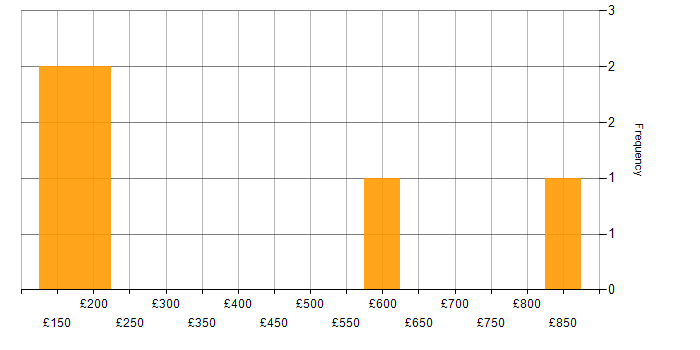 Daily rate histogram for ServiceNow in Hertfordshire