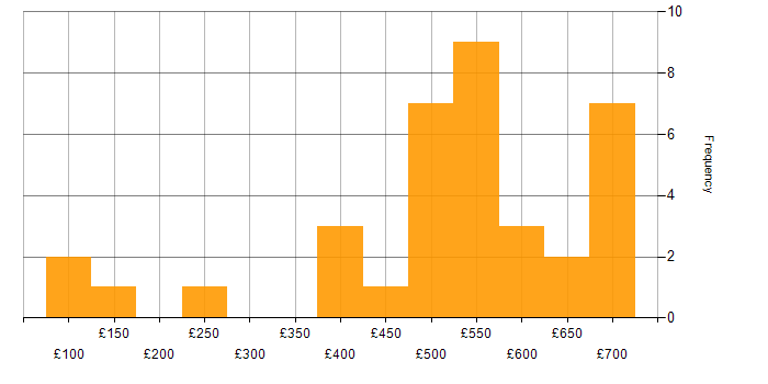 Daily rate histogram for ServiceNow in Leeds