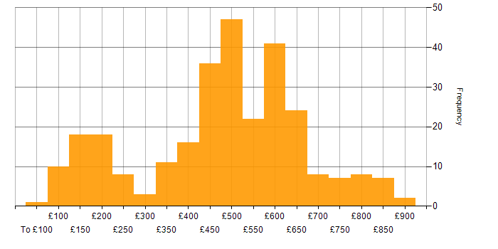 Daily rate histogram for ServiceNow in London