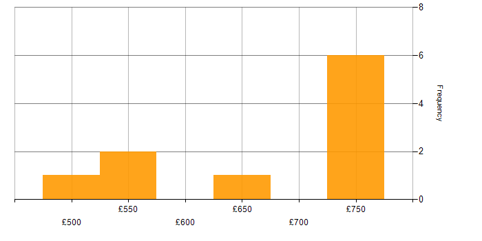 Daily rate histogram for ServiceNow in Luton