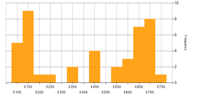Daily rate histogram for ServiceNow in the North West