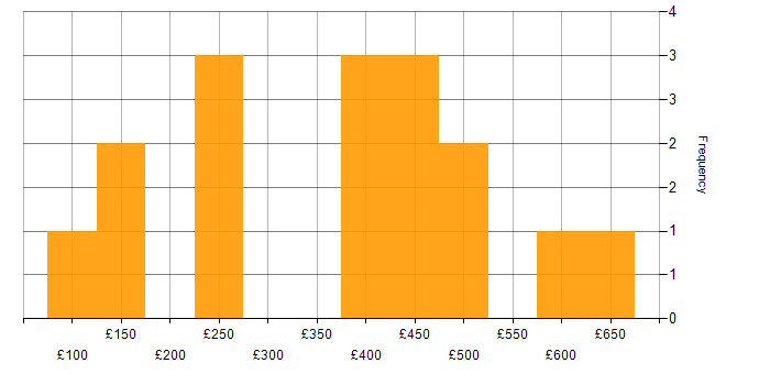 Daily rate histogram for ServiceNow in Scotland
