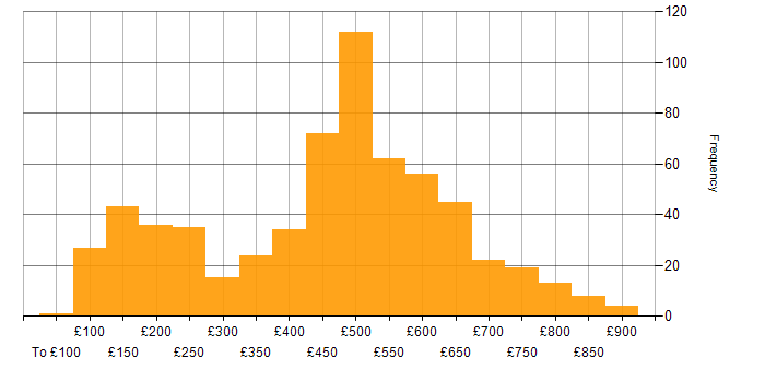 Daily rate histogram for ServiceNow in the UK