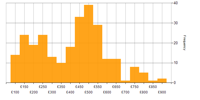 Daily rate histogram for ServiceNow in the UK excluding London