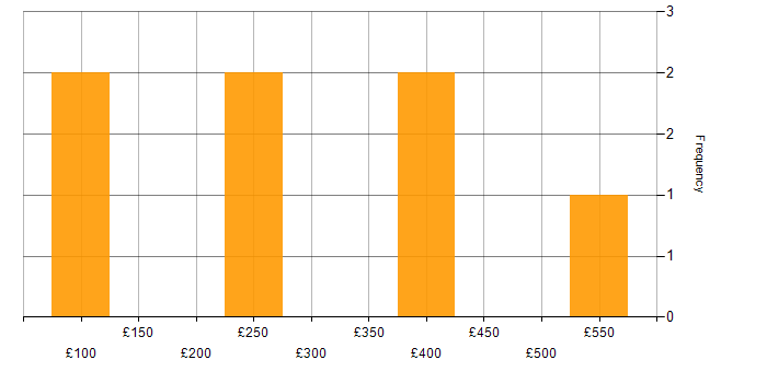 Daily rate histogram for ServiceNow in West London