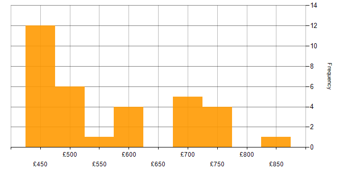 Daily rate histogram for ServiceNow Architect in England