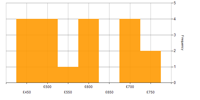 Daily rate histogram for ServiceNow Architect in London