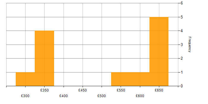 Daily rate histogram for ServiceNow Business Analyst in England