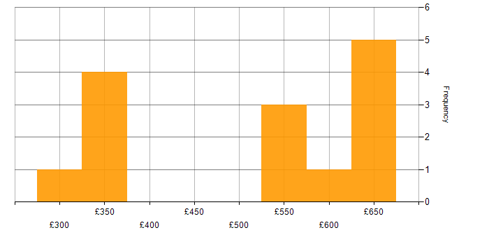 Daily rate histogram for ServiceNow Business Analyst in the UK