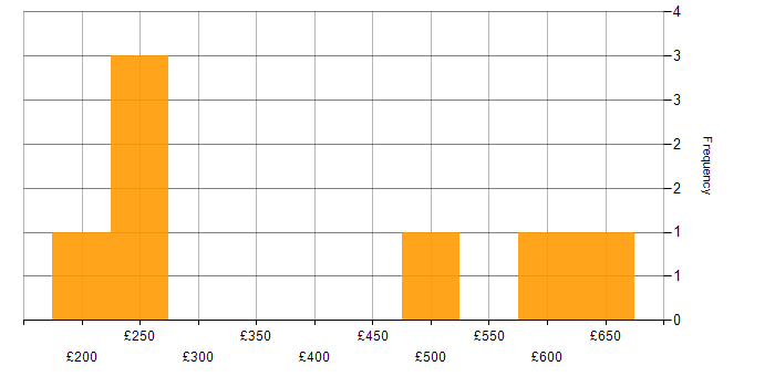 Daily rate histogram for ServiceNow Consultant in Scotland