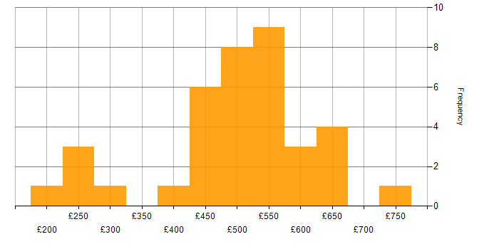 Daily rate histogram for ServiceNow Consultant in the UK