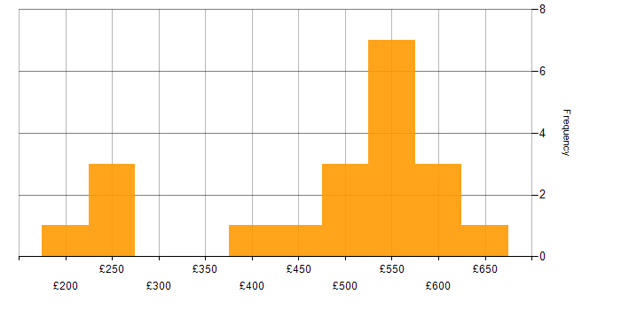 Daily rate histogram for ServiceNow Consultant in the UK excluding London