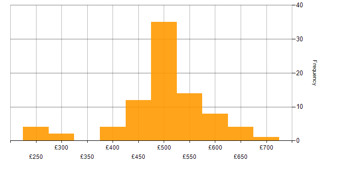 Daily rate histogram for ServiceNow Developer in the UK