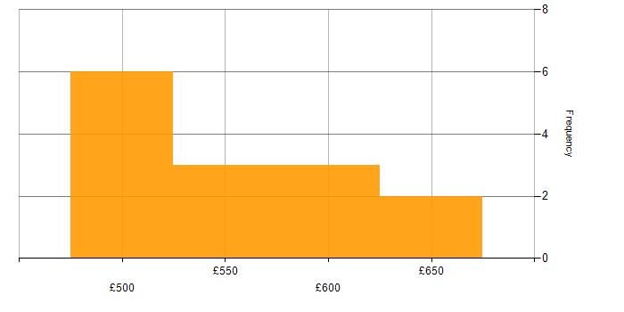 Daily rate histogram for ServiceNow Developer in Yorkshire