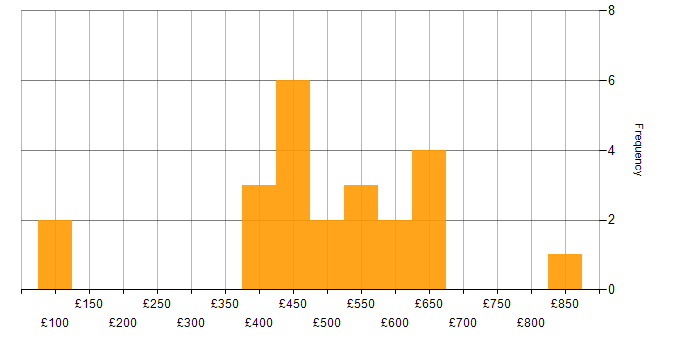 Daily rate histogram for ServiceNow Manager in the UK