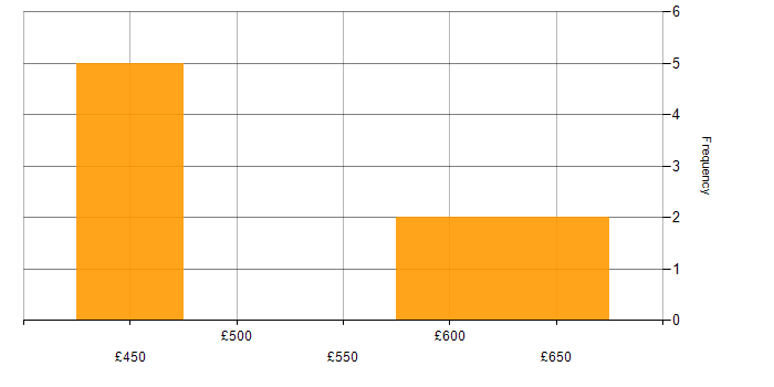 Daily rate histogram for ServiceNow Project Manager in London