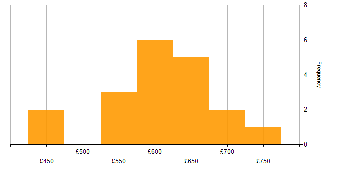 Daily rate histogram for Servlets in England