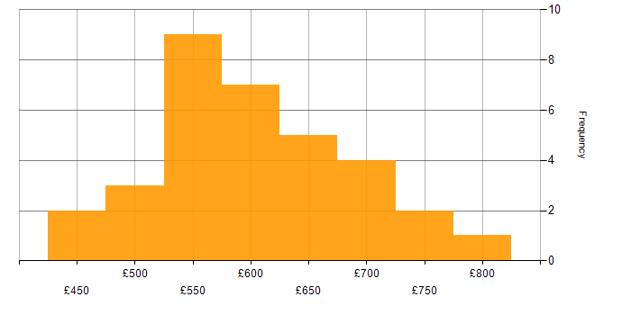 Daily rate histogram for Servlets in the UK