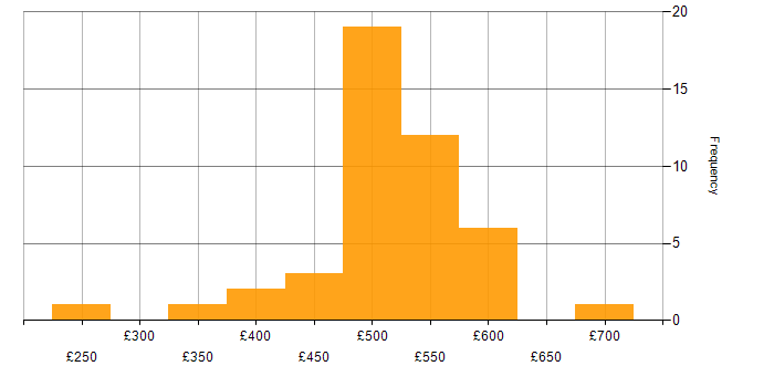 Daily rate histogram for SFIA in England