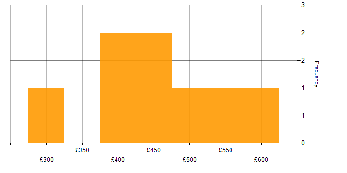 Daily rate histogram for SFIA in Newcastle upon Tyne