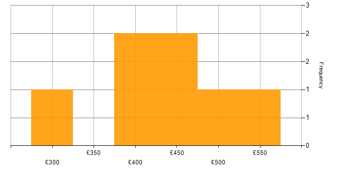 Daily rate histogram for SFIA in the North East