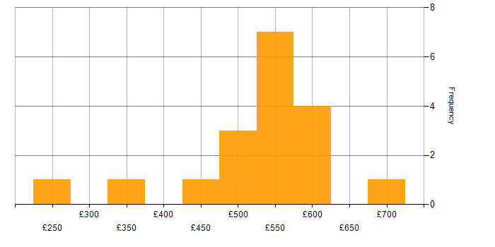 Daily rate histogram for SFIA in the UK excluding London