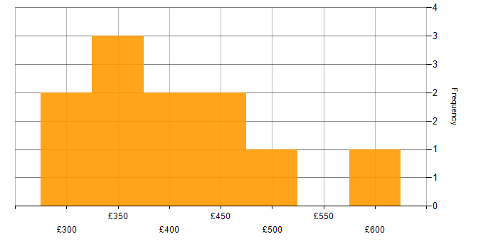 Daily rate histogram for ShareGate in England