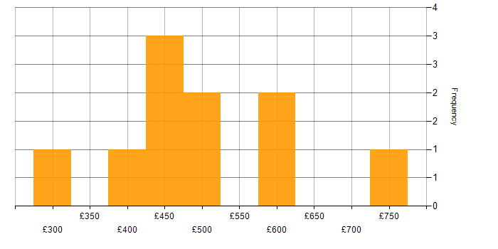 Daily rate histogram for SharePoint in Berkshire