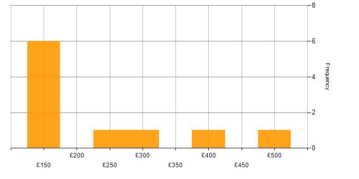 Daily rate histogram for SharePoint in the East Midlands