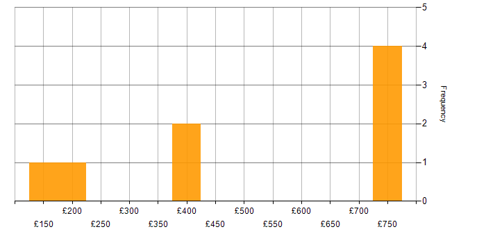 Daily rate histogram for SharePoint in Edinburgh