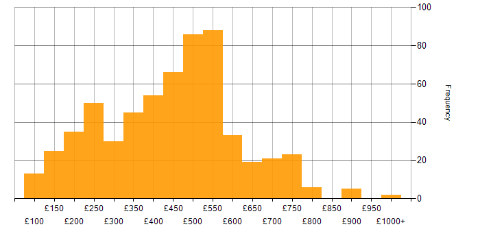 Daily rate histogram for SharePoint in England