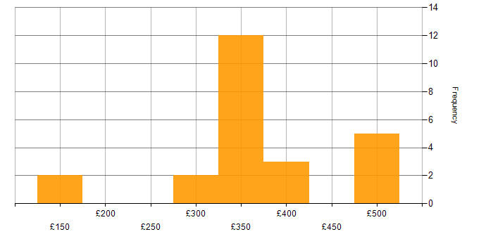 Daily rate histogram for SharePoint in Glasgow