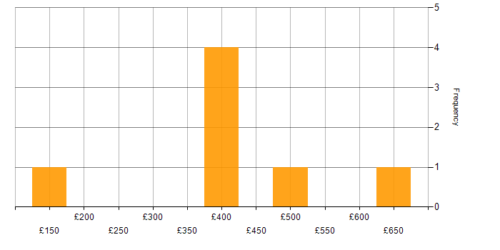 Daily rate histogram for SharePoint in Gloucestershire