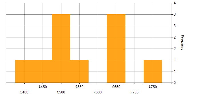 Daily rate histogram for SharePoint in Hampshire