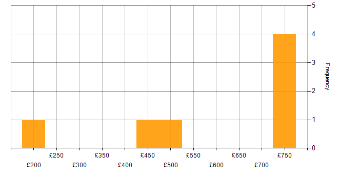 Daily rate histogram for SharePoint in Leeds