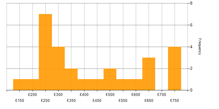Daily rate histogram for SharePoint in Manchester