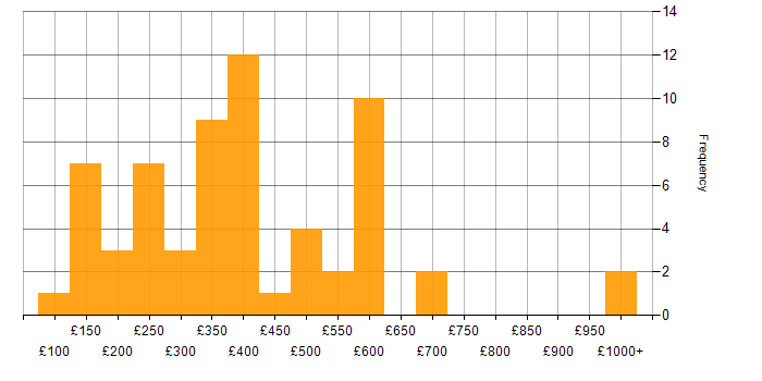 Daily rate histogram for SharePoint in the Midlands
