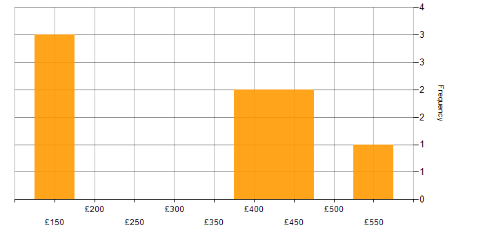 Daily rate histogram for SharePoint in Milton Keynes