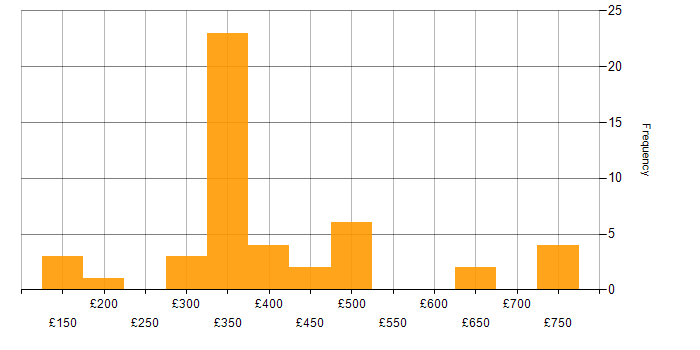 Daily rate histogram for SharePoint in Scotland