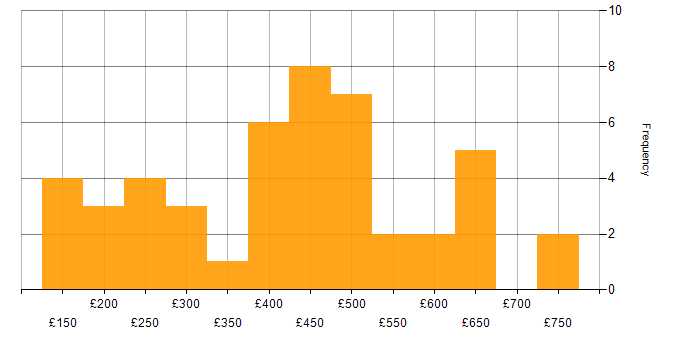 Daily rate histogram for SharePoint in the South East