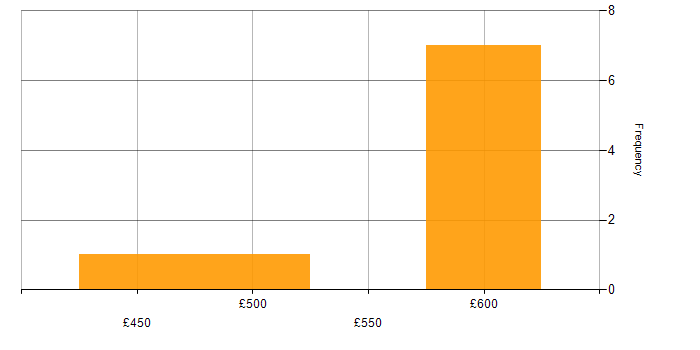 Daily rate histogram for SharePoint in South Wales