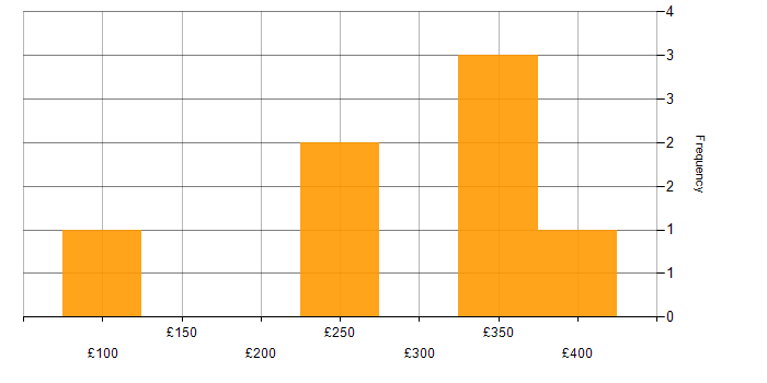 Daily rate histogram for SharePoint in Staffordshire